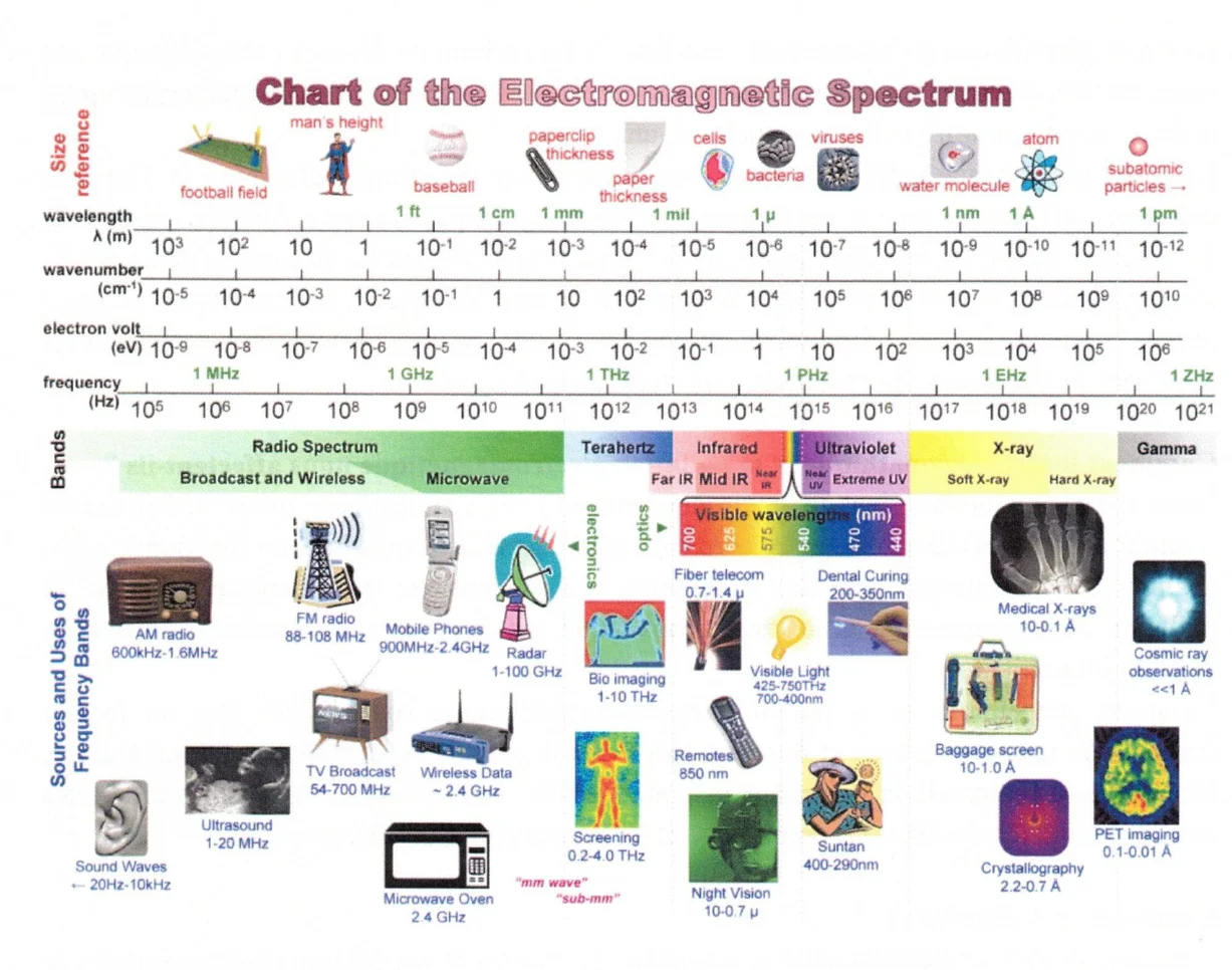 Chart of the Electromagnetic Spectrum